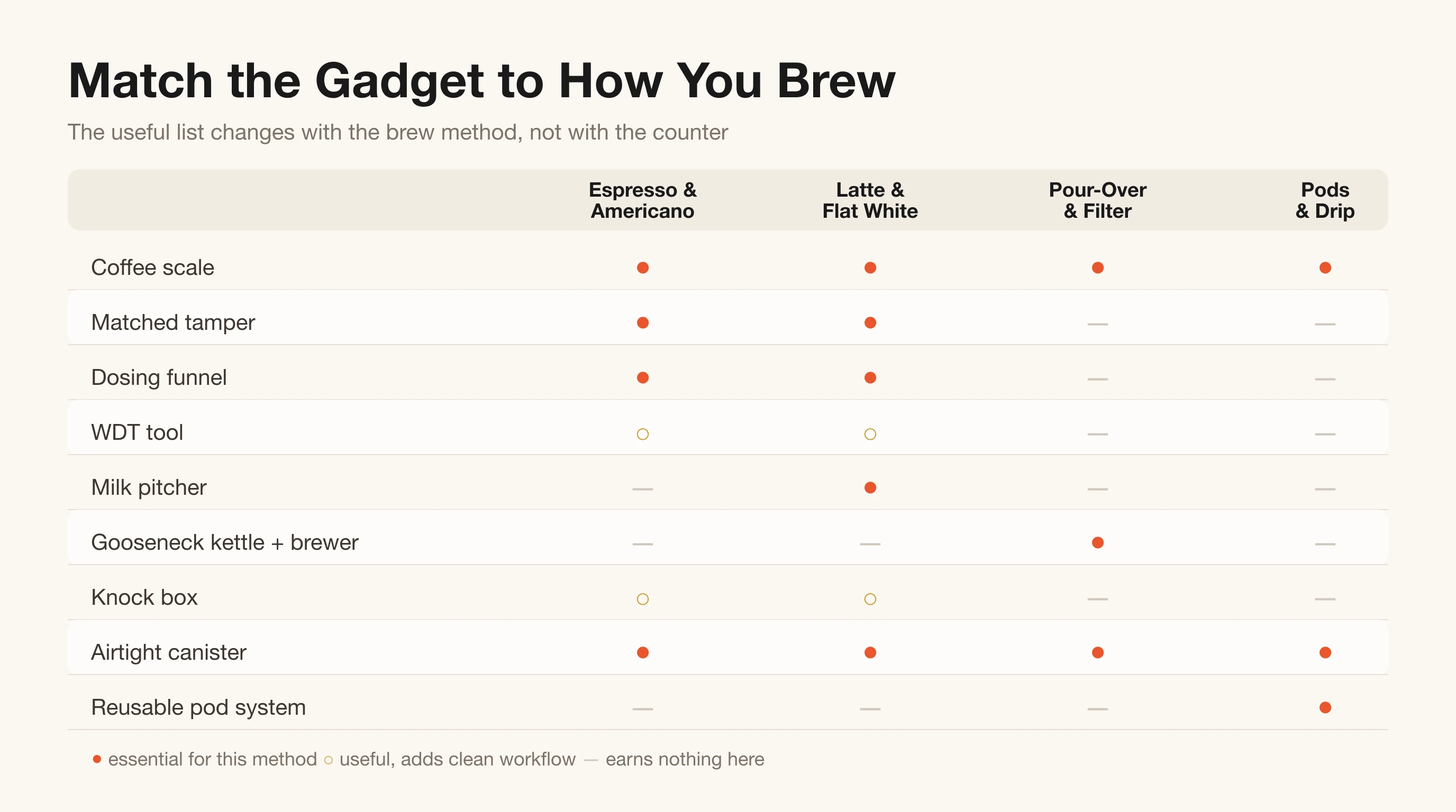 Brew method matrix for home coffee showing which tools matter for espresso, milk drinks, pour-over and pod brewing
