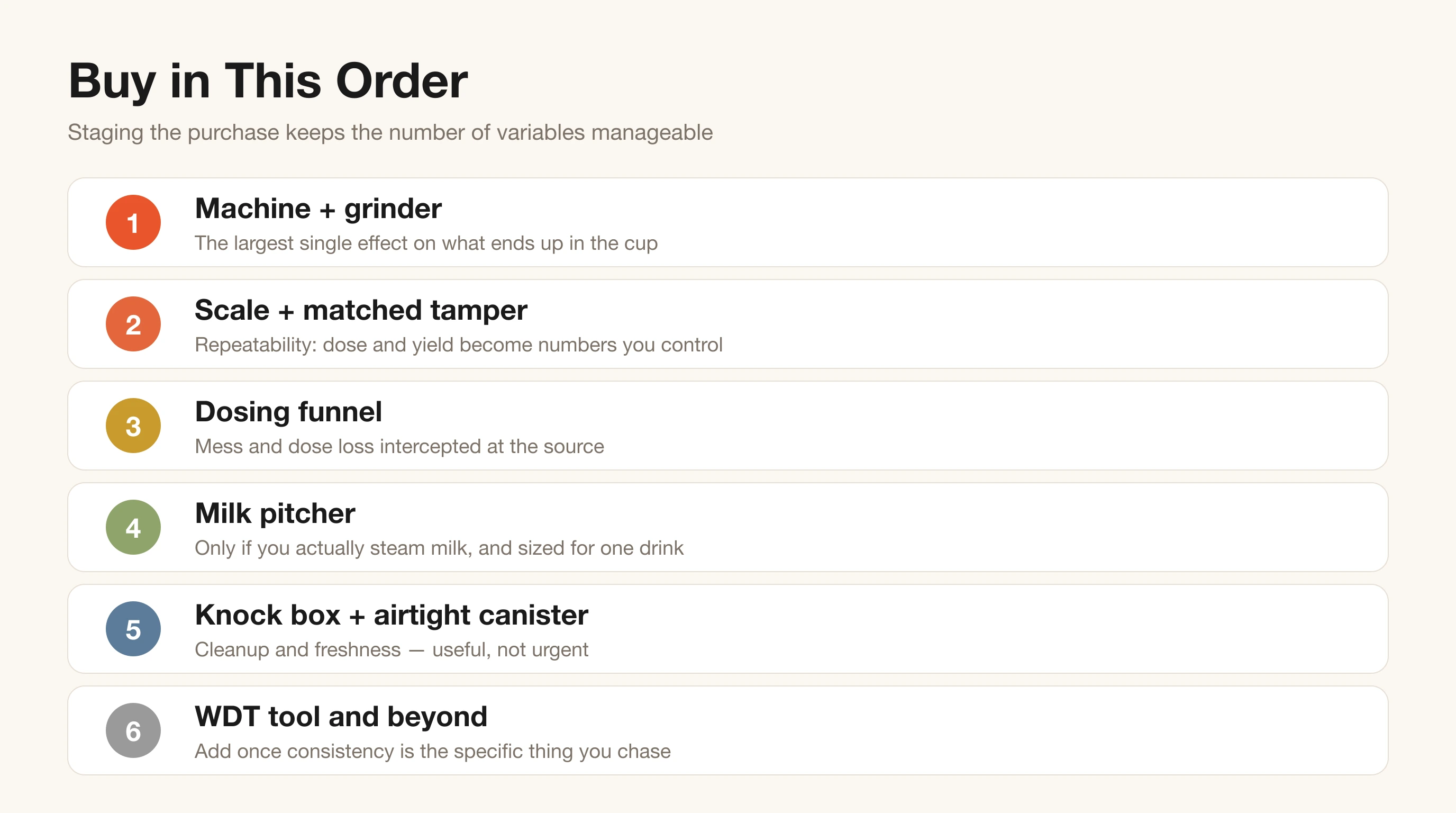 Priority ladder for buying home coffee gadgets in five stages from machine and grinder to optional optimisation tools